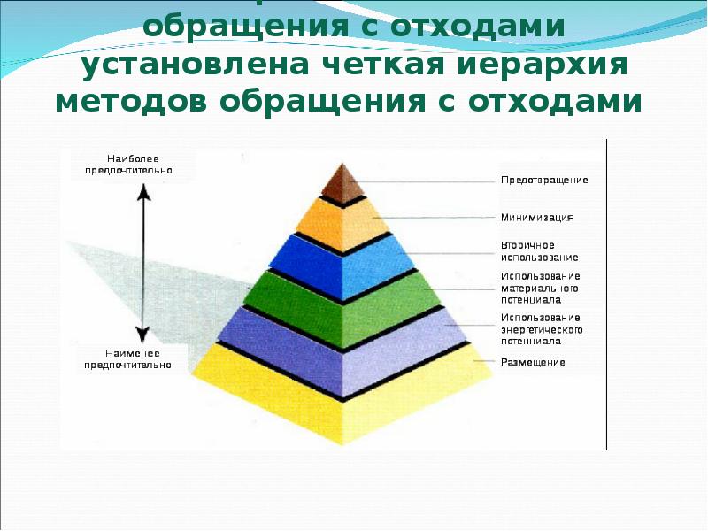 иерархия обращения с отходами в россии. иерархия обращения с отходами. иерархия управления. пирамида управления отходами. способы обращения с промышленными отходами.