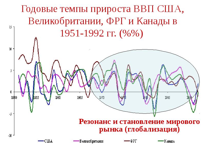 Рост экономики сша. График ввп сша за 20 лет. График ввп сша за 100 лет. Темпы ввп сша. График роста ввп сша.