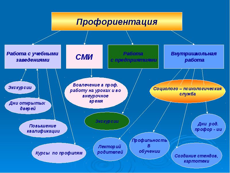 Проект выбор профессии 9 класс презентация