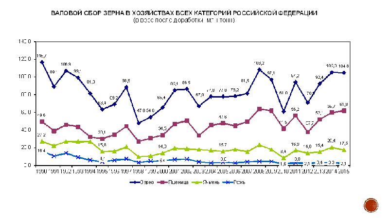 Анализ рынка зерна. Динамика производства зерна в России. Динамика производства зерновых в России. Динамика валового сбора зерна в России. Валовый сбор зерна в СССР по годам.