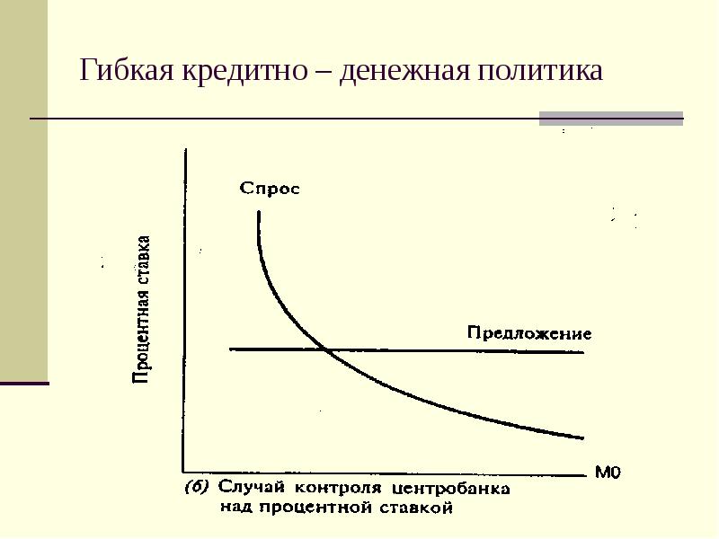 Виды монетарной политики