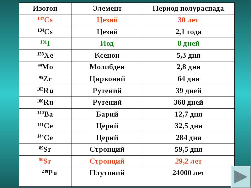 Цезий 137 схема распада