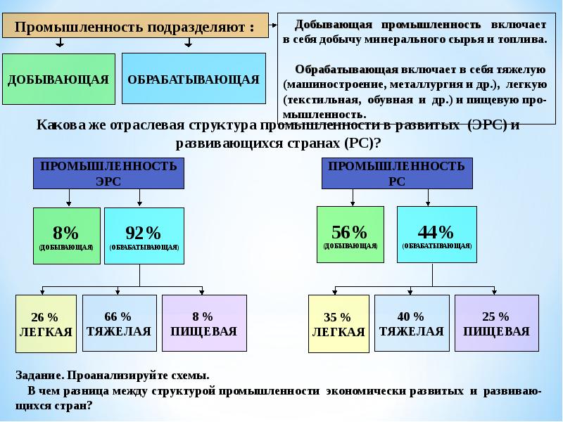 Тяжелая промышленность страны. География промышленности схема. Характеристика добывающей промышленности. Отрасли обрабатывающей промышленности схема. Продукция добывающей отрасли.