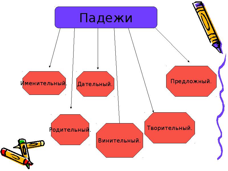 История русских падежей презентация