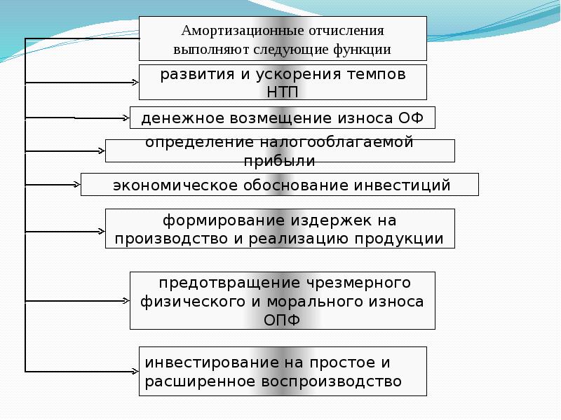 Презентация на тему амортизация