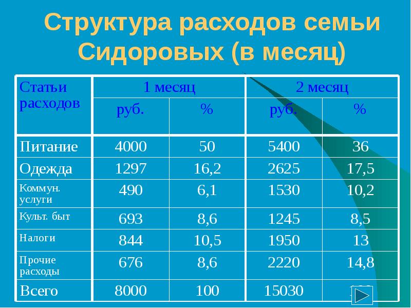 Основные доходы и расходы семьи презентация