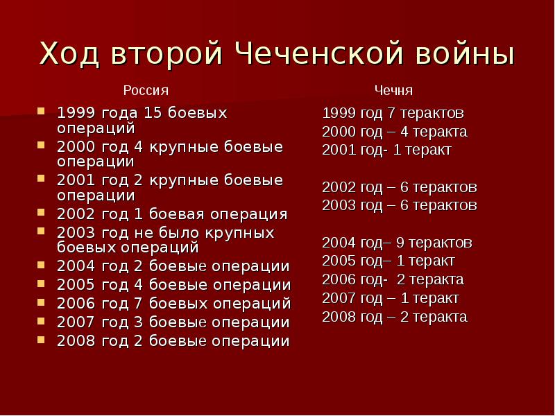 Дата второго этапа. Этапы второй Чеченской войны. Причины второй Чеченской войны 1999-2000.