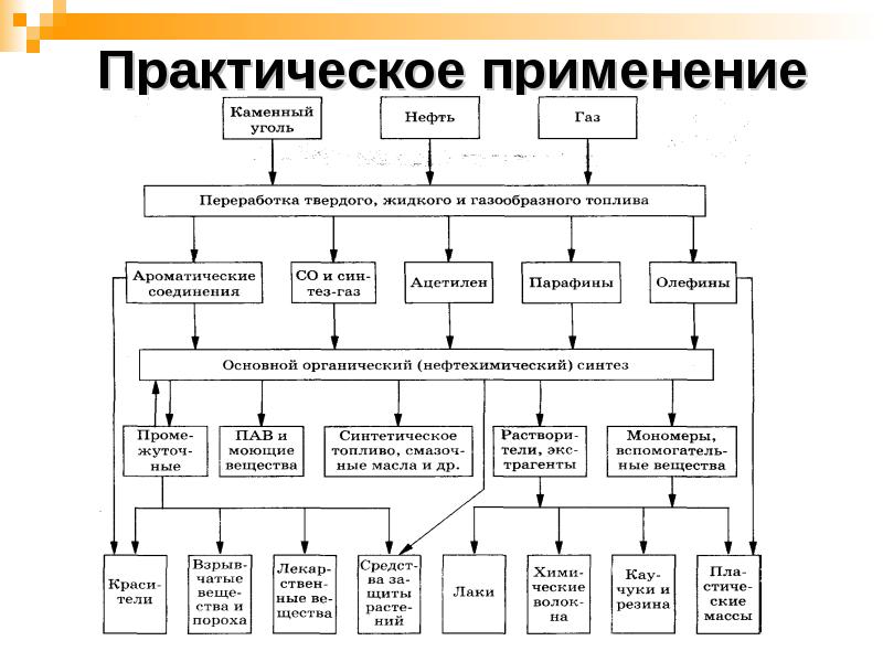 Углеводороды в быту презентация