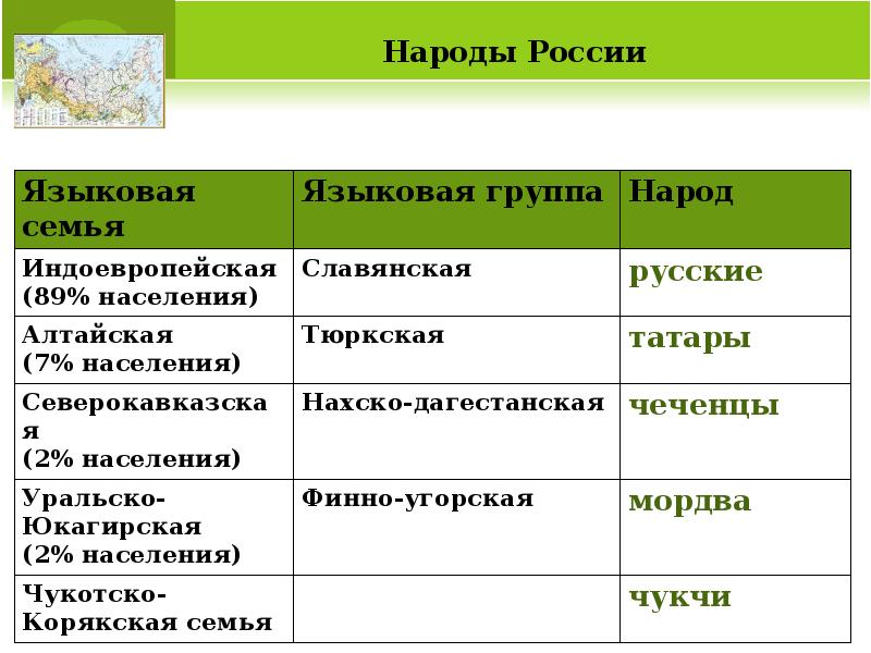 Какие языковые семьи наименее крупные. Языковые группы народов. Таблица языковая семья языковая группа народы. Народы России и их религии таблица. Языковые семьи языковые группы народы таблица.