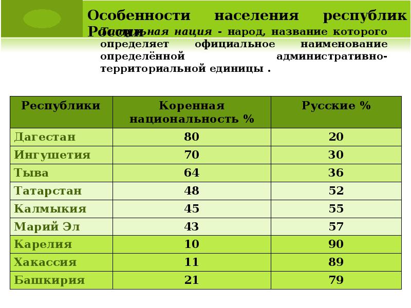 Этнический и религиозный состав населения россии 9 класс домогацких презентация