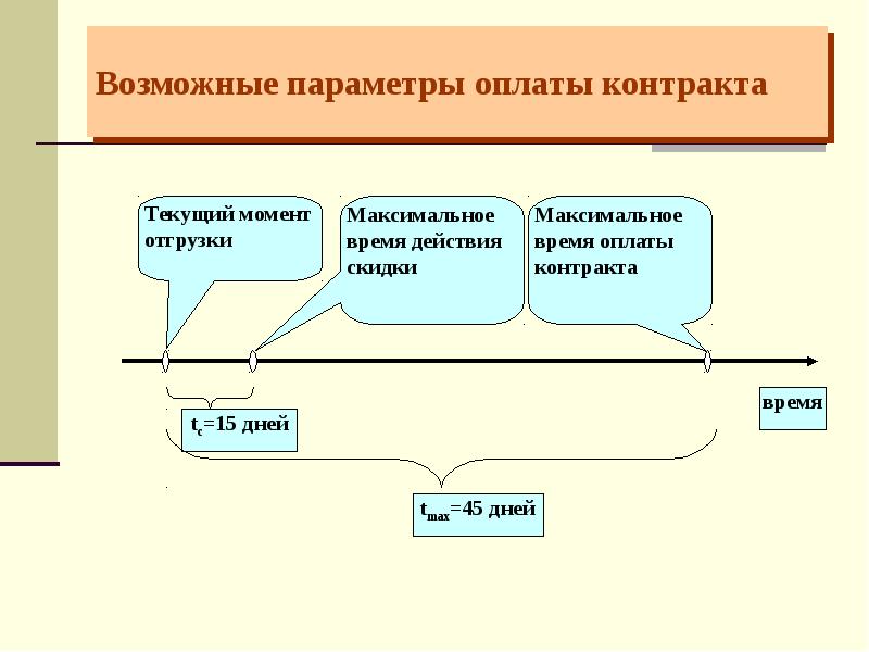 Текущий контракт. Параметры контракта. Оплата контракта. Управление прибылью и рентабельностью. Момент отгрузки это.