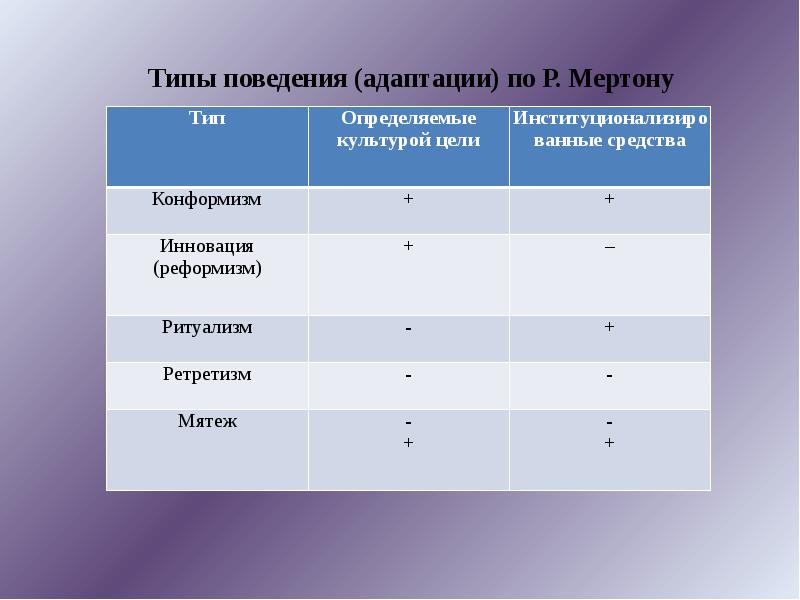 Поведение адаптации. Тип адаптации Мертона. Типы девиации по Мертону таблица. Типы поведения по Мертону. Мертон типы адаптации.