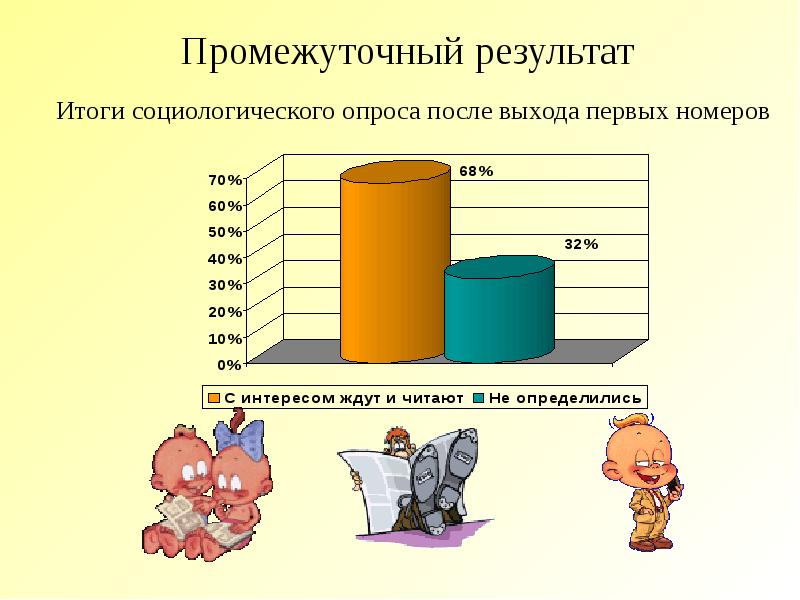 После опрос. Промежуточный результат. Промежуточные Результаты работы. Опрос после презентации. Как оформить Результаты социологического опроса.