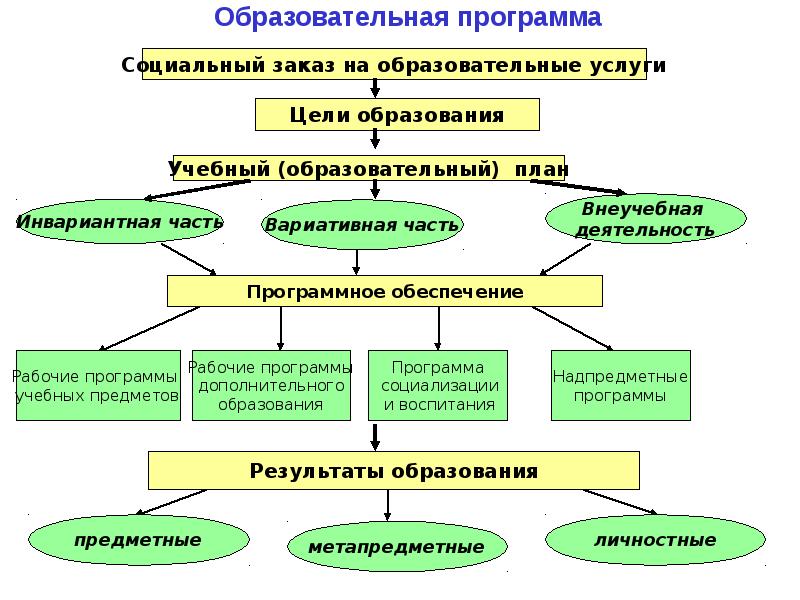 Структура учебного плана по фгос