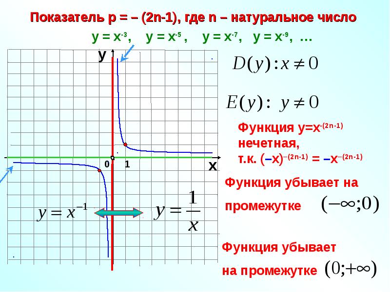 График функции у 10х. Степенная функция 2n. Степенная функция 2n-1. Степенная функция k -2n - 1. Степенная функция график Гипербола.