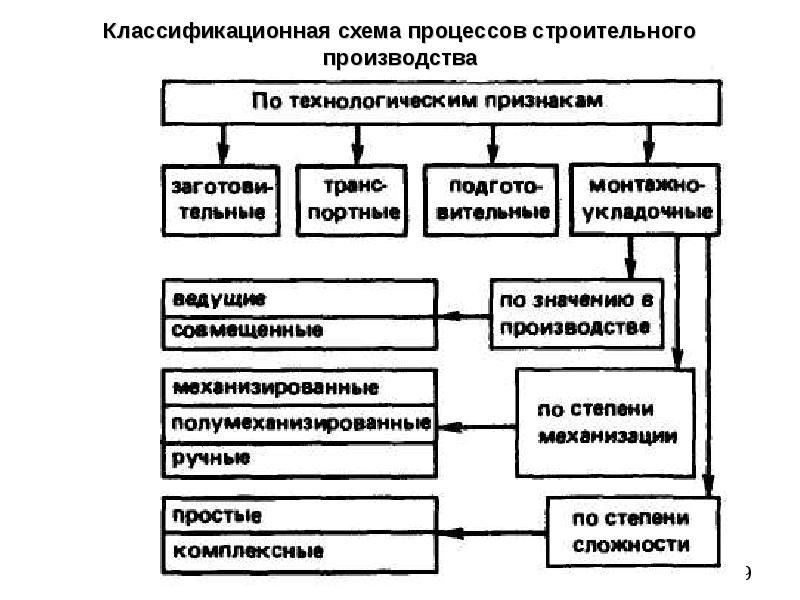 Основными составными частями проекта организации строительства являются