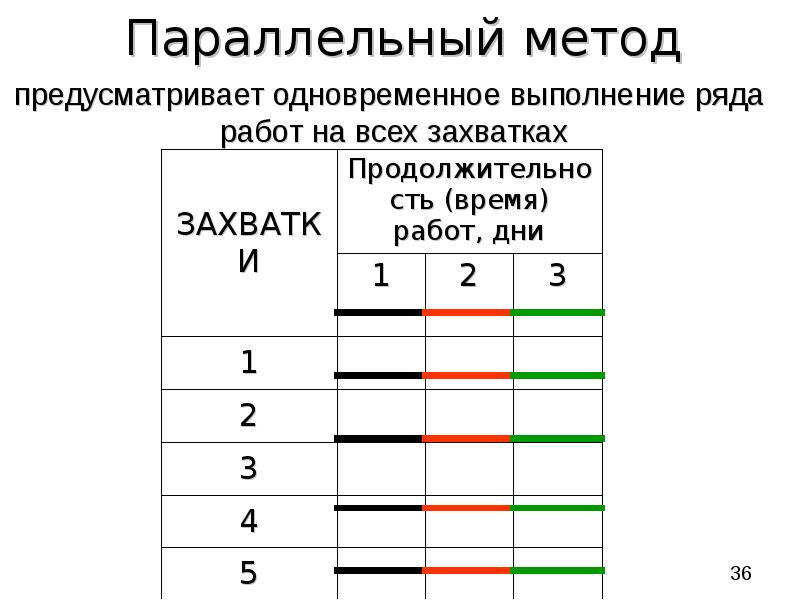 Содержание поточного метода. Последовательный метод строительства график. Методы строительства поточный параллельный последовательный. Параллельный метод организации строительного производства. Последовательный метод организации строительства.