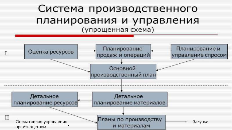 План производства что включает в себя