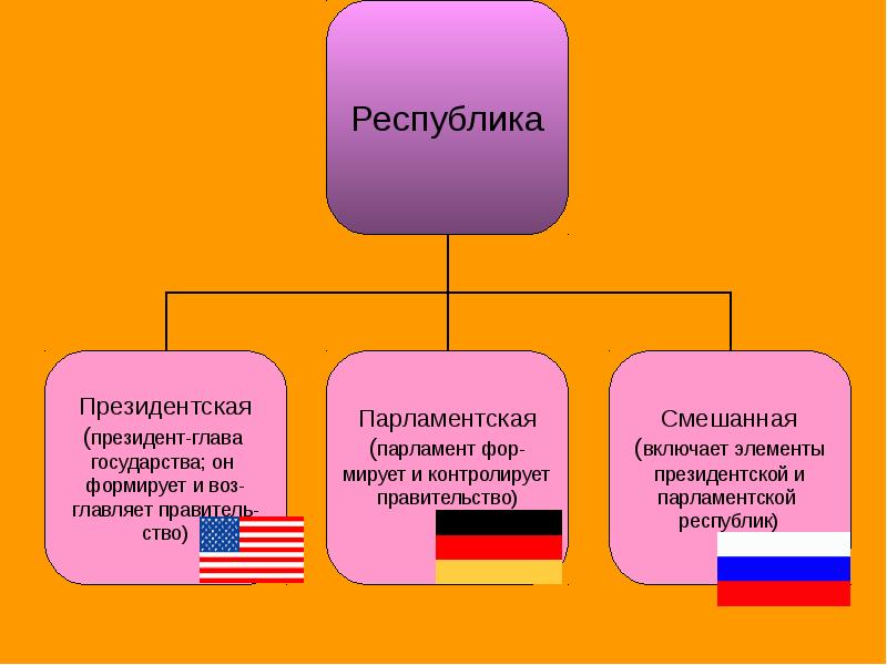 Смешанная республика картинки для презентации