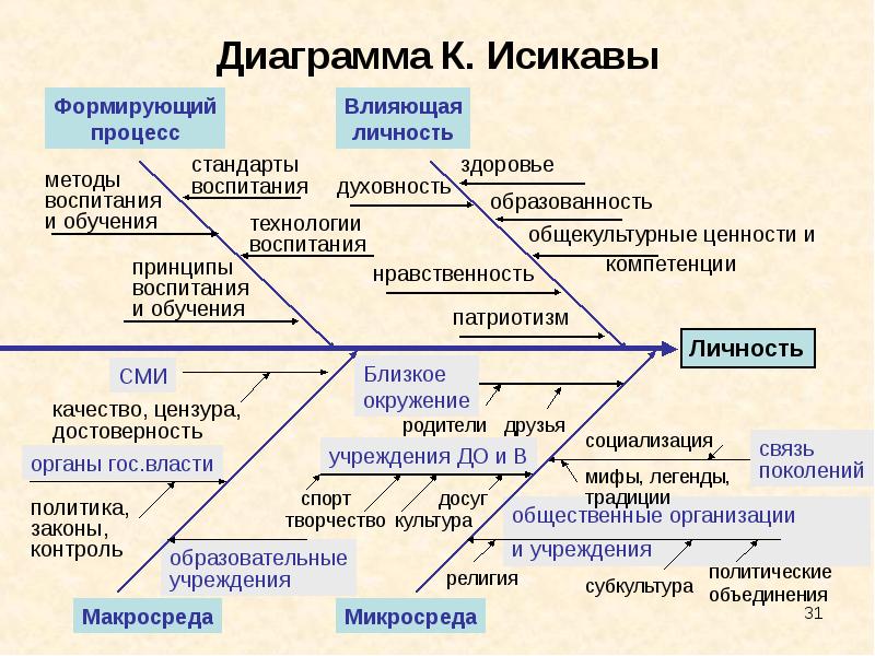 Принцип диаграммы исикавы