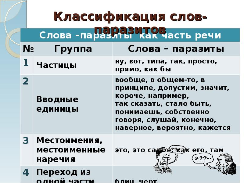 Слова паразиты дайте. Слова паразиты доклад. Классификация слов паразитов. 10 Слов паразитов. 10 Слов паразитов в русском языке.