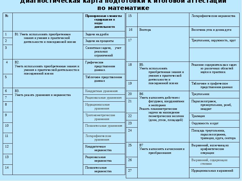 План подготовки к итоговой аттестации 9 классов по биологии