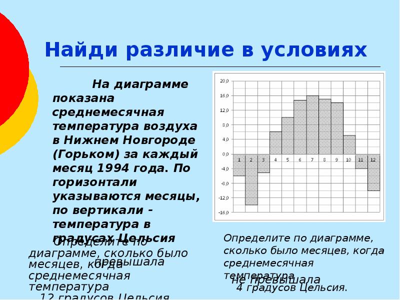 На диаграмме показана среднемесячная