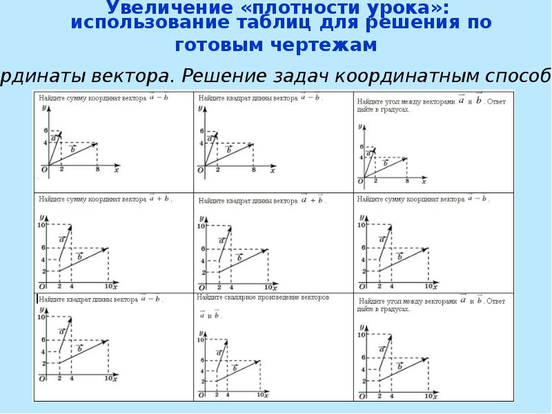 Найдите сумму координат вектора. Решение задач с использованием таблиц и чертежей. Решение задач по координатам векторов. Координаты вектора на готовых чертежах. Векторы задачи на готовых чертежах.