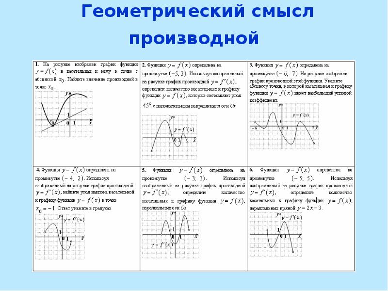 Контрольная производная и ее геометрический смысл. Производная функции примеры на графике. График и его производная. Пример геометрической производной. Примеры производная геометрический смысл.