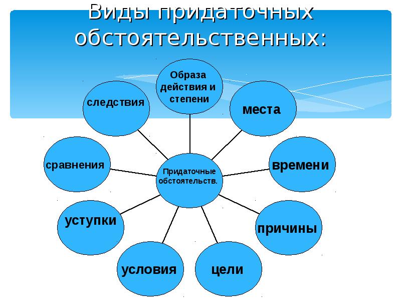 Предложение образа места. Кластер на тему придаточные обстоятельственные. Обстоятельственное следствия. Следствия виды обстоятельственных. Образы действия и следствия.