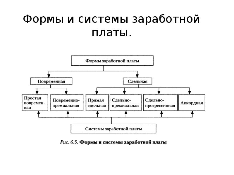 Форма 2 в экономике. Назовите основные системы заработной платы:. Формы оплаты труда и системы заработной платы. Схема системы заработной платы. Формы и система оплаты труда виды заработной платы.