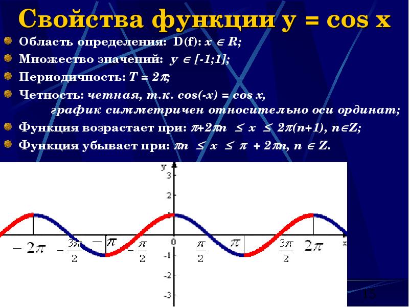 Свойства функции y = cos x
Область определения: D(f): х Свойства функции y = cos x
Область определения: D(f): х 