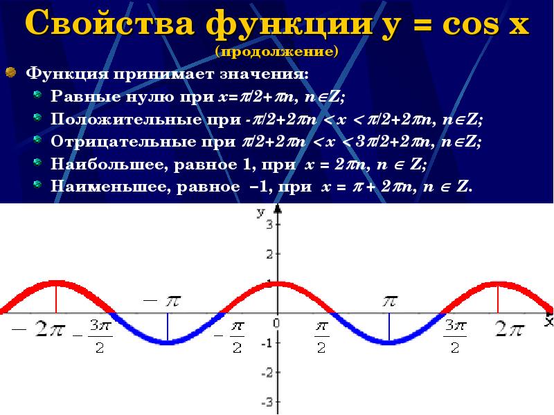 Свойства функции y = cos x (продолжение)
Функция принимает значения:
Равные Свойства функции y = cos x (продолжение)
Функция принимает значения:
Равные