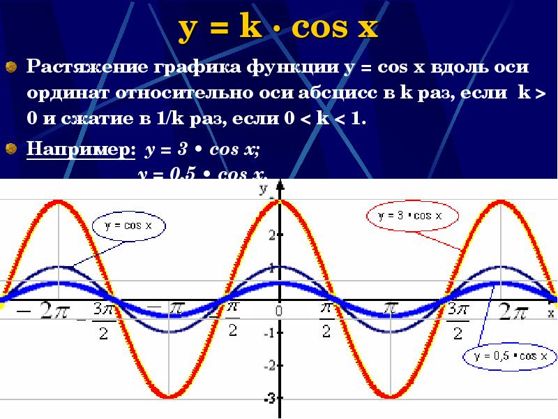 y = k · cos x
Растяжение графика функции у = y = k · cos x
Растяжение графика функции у =