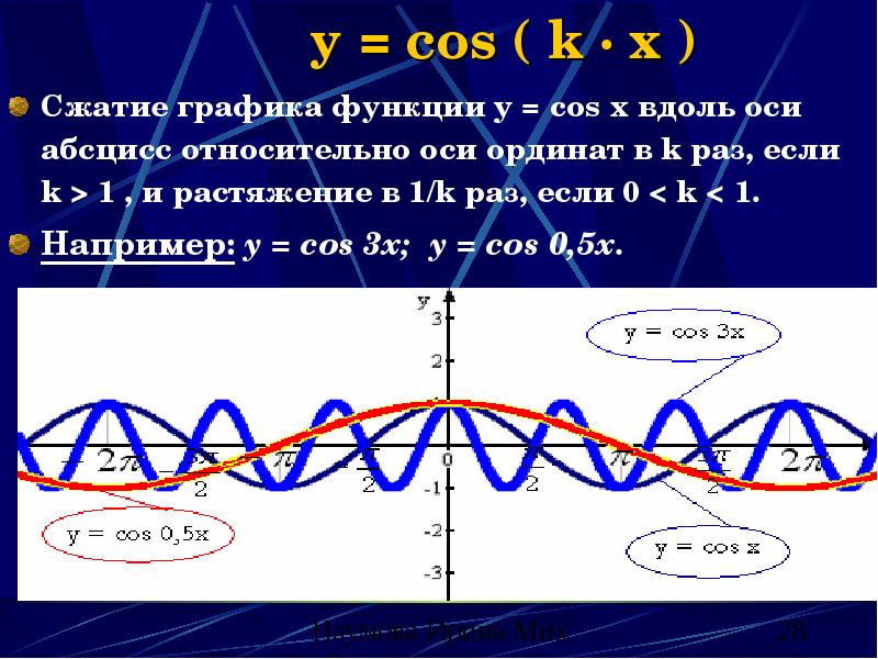 y = cos ( k · x )
Сжатие графика функции y = cos ( k · x )
Сжатие графика функции
