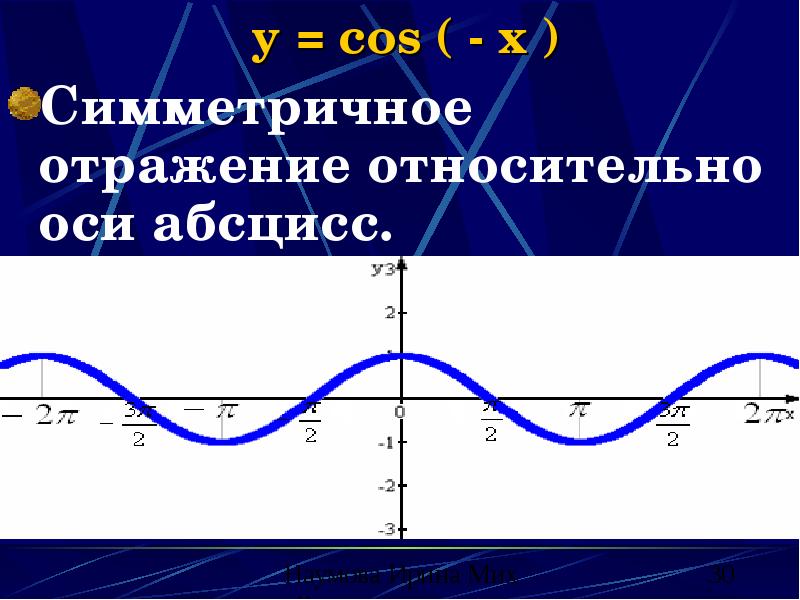 y = cos ( - x )
Симметричное отражение относительно оси y = cos ( - x )
Симметричное отражение относительно оси