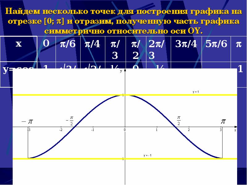 Найдем несколько точек для построения графика на отрезке 0; и Найдем несколько точек для построения графика на отрезке 0; и