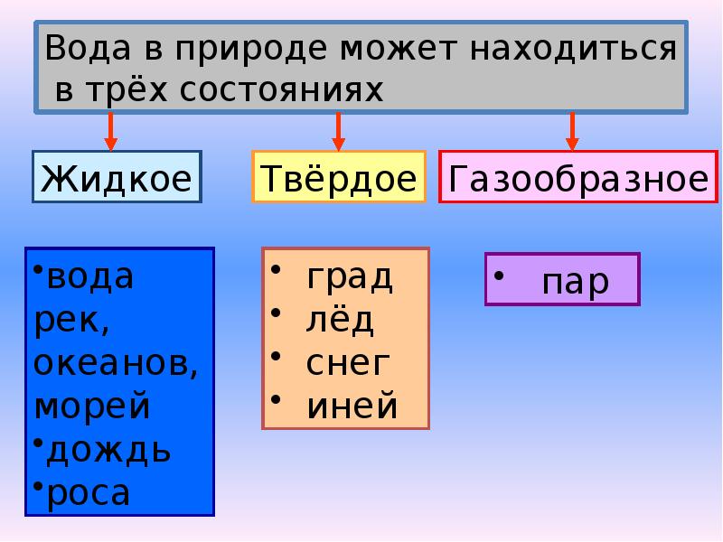 Вода свойства воды презентация 2 класс