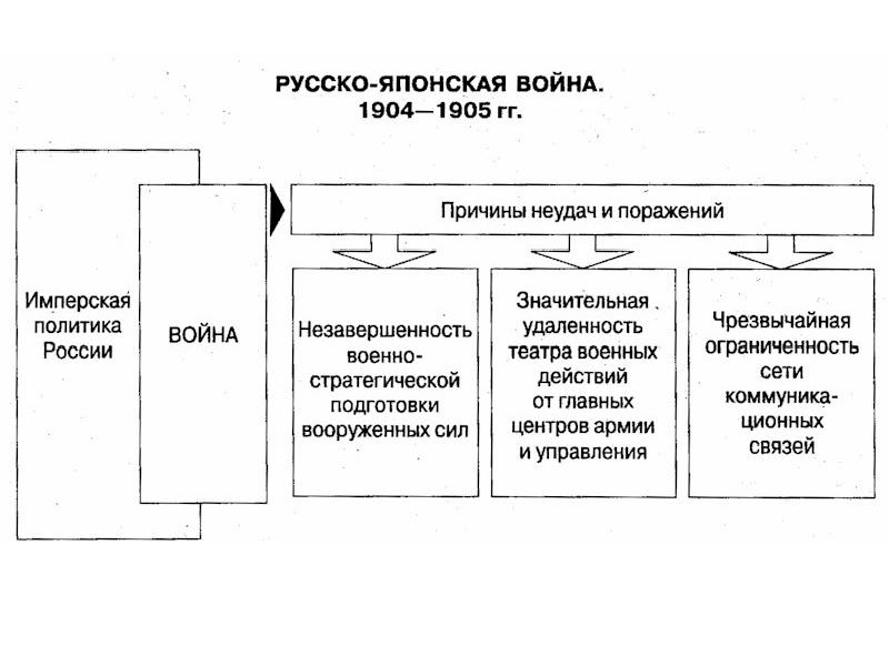 Презентация россия в системе международных отношений русско японская война 9 класс