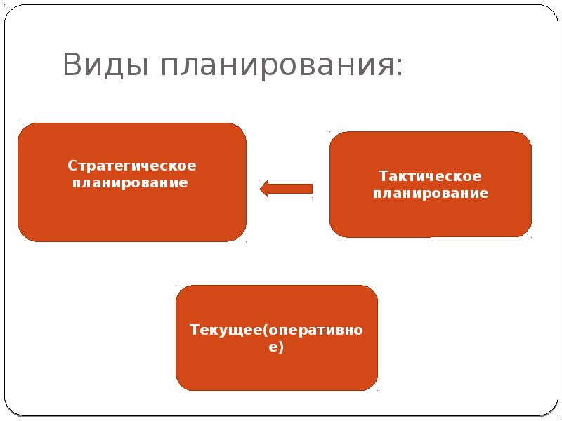 В зависимости от срока на который составляется план какого вида планирования не существует