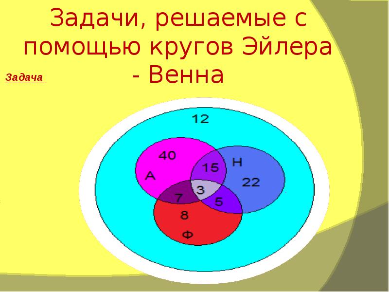 Круги эйлера диаграммы венна их использование для представлений отношений между множествами примеры