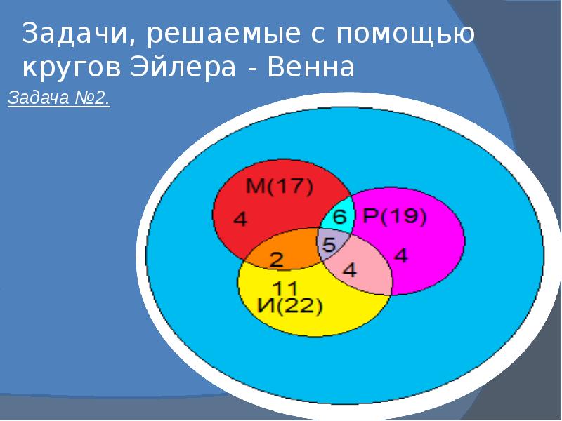 Круги эйлера диаграммы венна их использование для представлений отношений между множествами примеры