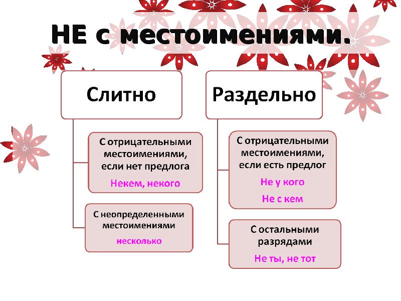 Ни слитно и раздельно. Не с местоимениями. Не с разными частями речи. Слитное и раздельное написание не с местоимениями. Не с местоимениями примеры.