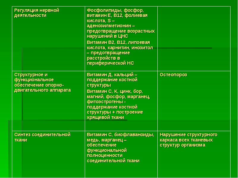 Проект на тему биологически активные добавки