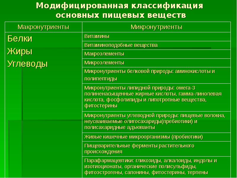 Проект на тему биологически активные добавки