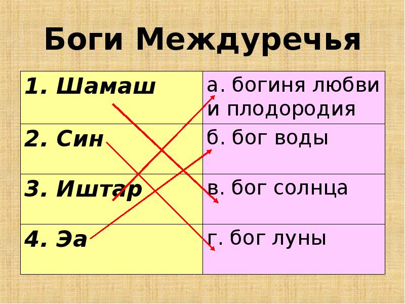 Боги двуречья. Боги древнего Междуречья. Боги древнего Двуречья. Боги Месопотамии таблица. Боги Междуречья таблица.