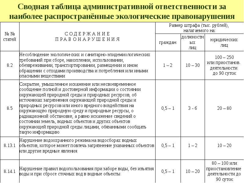 Реферат: Административная ответственность за экологические правонарушения