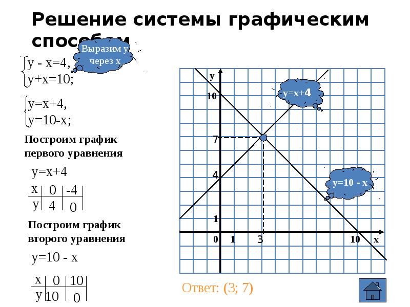 Графическое решение системы уравнений презентация