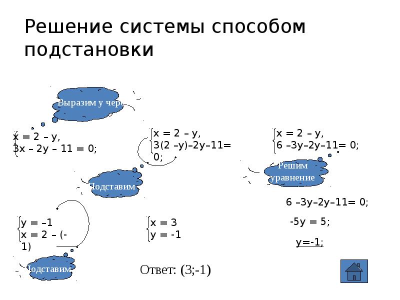 Решение систем уравнений методом подстановки презентация