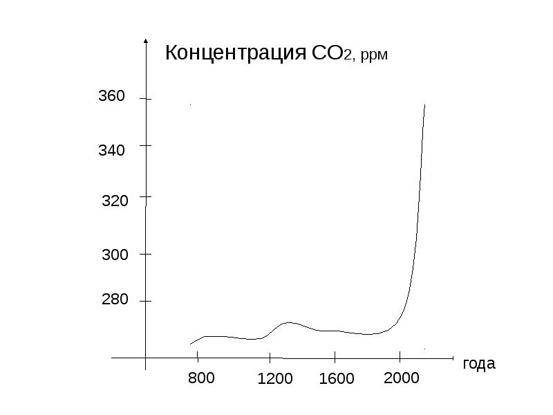 Концентрация СО2, ррм